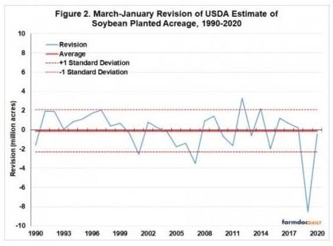 Anticipating USDA Planted Acreage Revisions for Corn and Soybeans in 2021